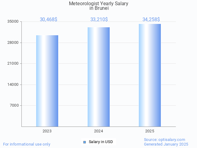 meteorologist salary in brunei 2025 meteorologist salary in brunei 2025