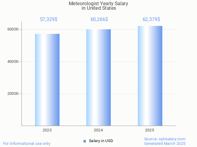 meteorologist salary in united states 2025 meteorologist salary in united states 2025