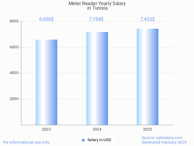 meter reader salary in tunisia 2025 meter reader salary in tunisia 2025