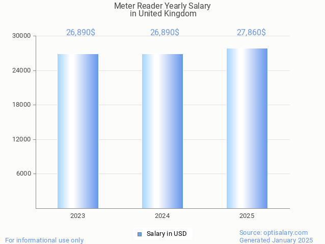 meter reader salary in united kingdom 2025 meter reader salary in united kingdom 2025