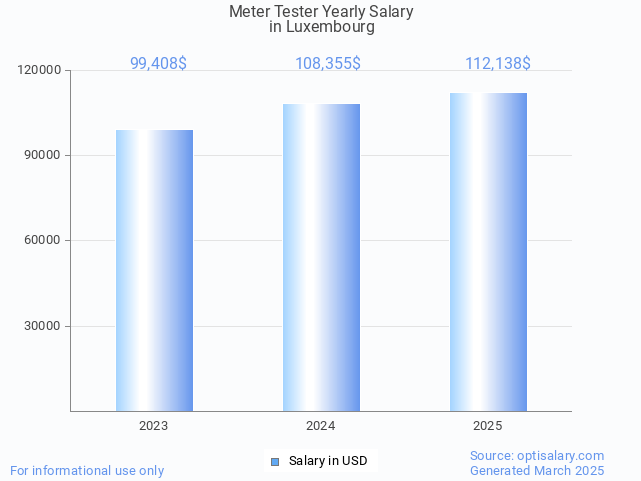 meter tester salary in luxembourg 2025 meter tester salary in luxembourg 2025