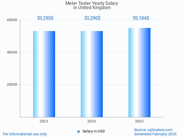 meter tester salary in united kingdom 2025 meter tester salary in united kingdom 2025