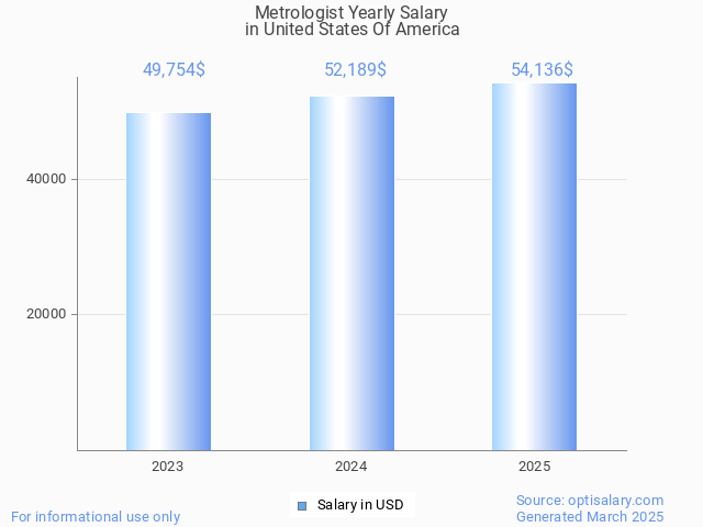 metrologist salary in united states of america 2025