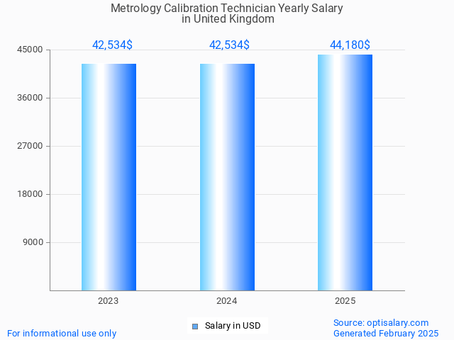metrology calibration technician salary in united kingdom 2025 metrology calibration technician salary in united kingdom 2025