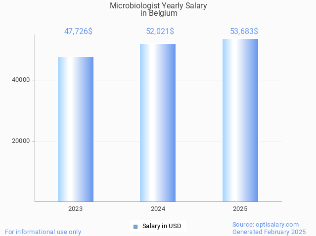 microbiologist salary in belgium 2025 microbiologist salary in belgium 2025