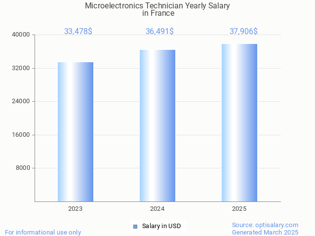 microelectronics technician salary in france 2025 microelectronics technician salary in france 2025