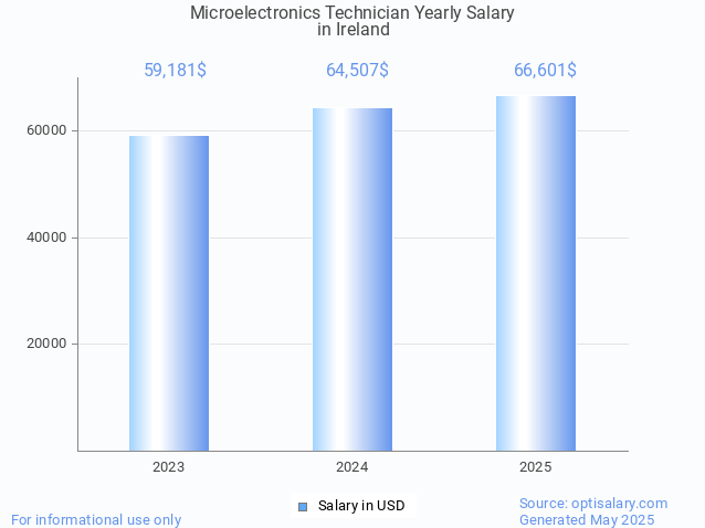microelectronics technician salary in ireland 2025 microelectronics technician salary in ireland 2025
