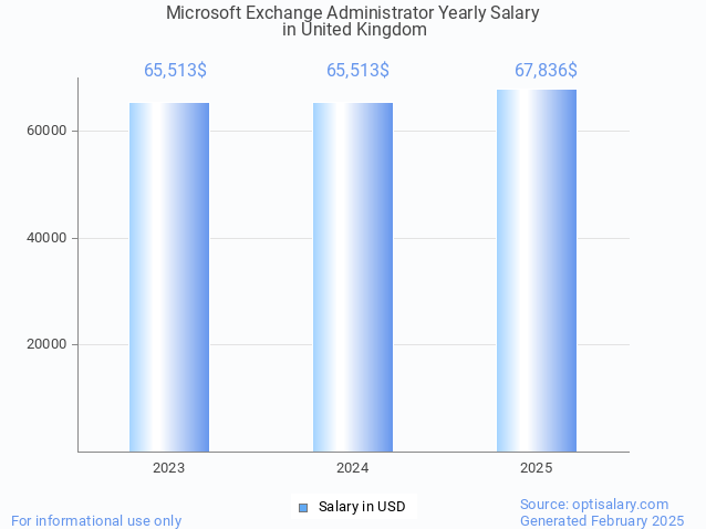 microsoft exchange administrator salary in united kingdom 2025 microsoft exchange administrator salary in united kingdom 2025