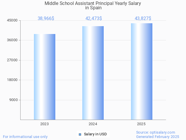 middle school assistant principal salary in spain 2025 middle school assistant principal salary in spain 2025