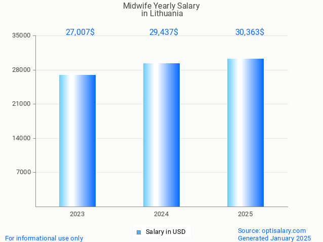 midwife salary in lithuania 2025 midwife salary in lithuania 2025