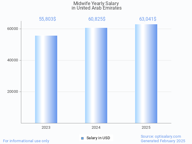 midwife salary in united arab emirates 2025 midwife salary in united arab emirates 2025