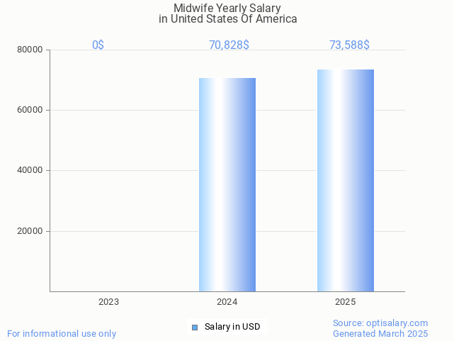 midwife salary in united states of america 2025 midwife salary in united states of america 2025