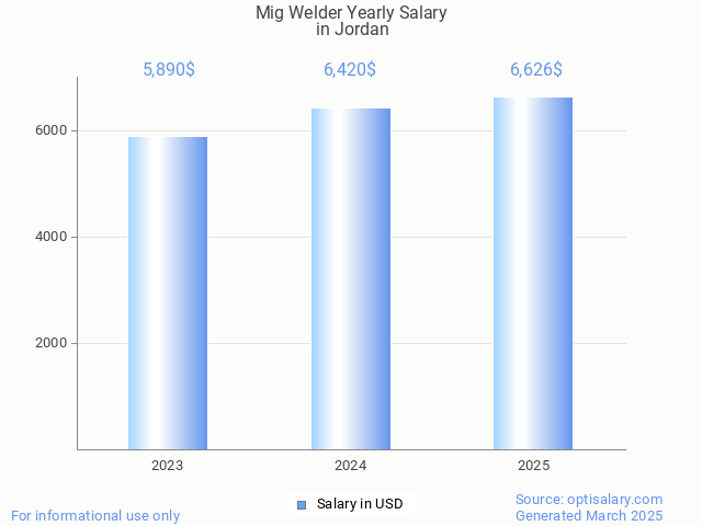 mig welder salary in jordan 2025 mig welder salary in jordan 2025