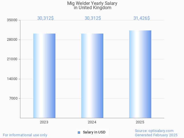 mig welder salary in united kingdom 2025