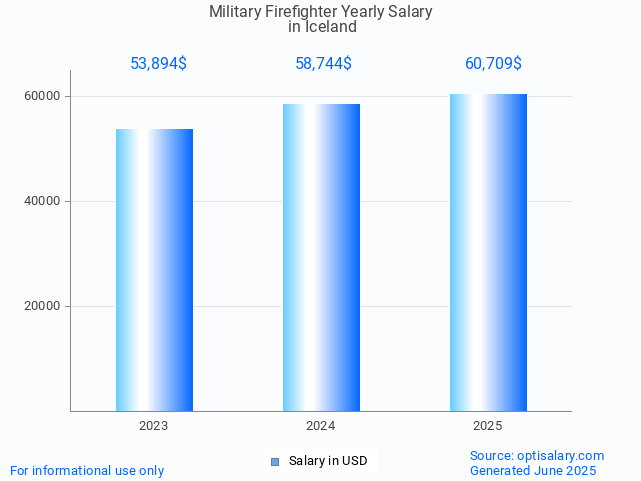 military firefighter salary in iceland 2025 military firefighter salary in iceland 2025