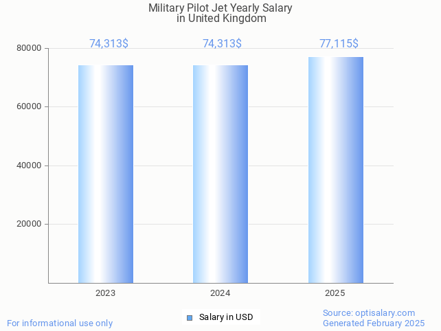 military pilot jet salary in united kingdom 2025 military pilot jet salary in united kingdom 2025