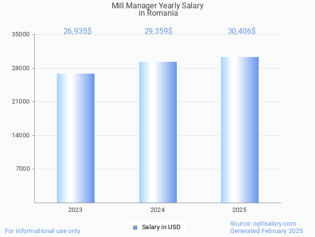 mill manager salary in romania 2025 mill manager salary in romania 2025