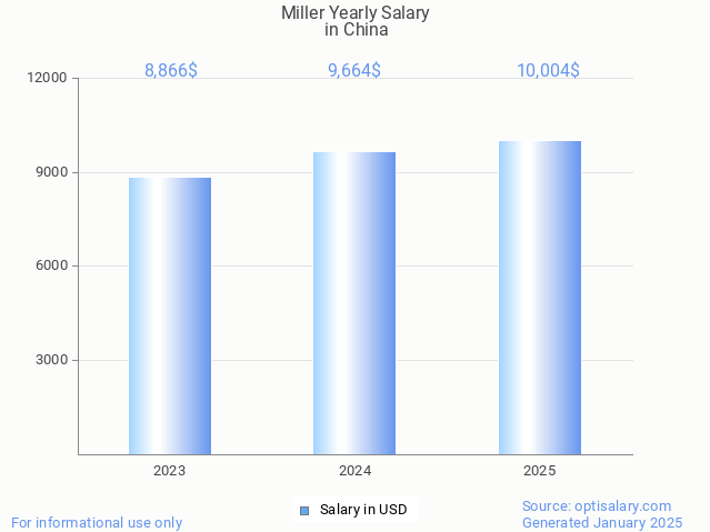 miller salary in china 2025 miller salary in china 2025