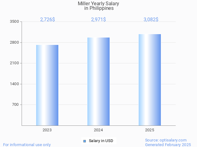 miller salary in philippines 2025 miller salary in philippines 2025