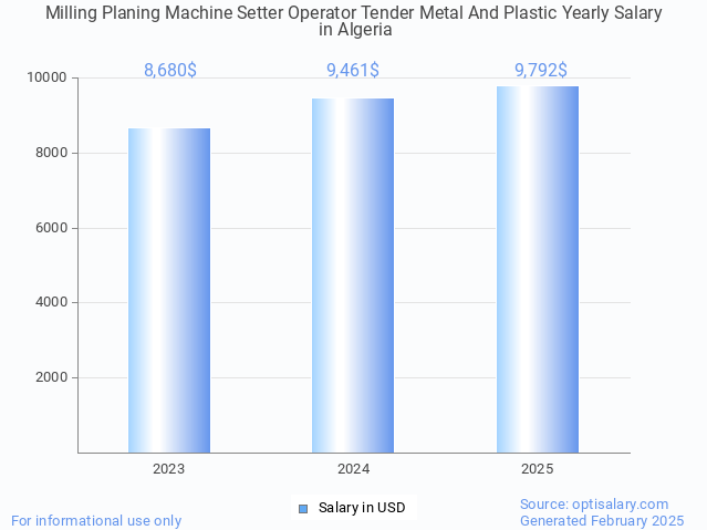 milling planing machine setter operator tender metal and plastic salary in algeria 2025 milling planing machine setter operator tender metal and plastic salary in algeria 2025