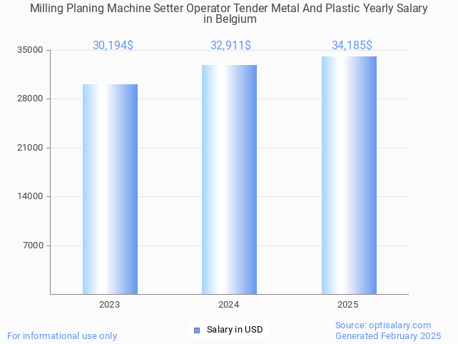 milling planing machine setter operator tender metal and plastic salary in belgium 2025 milling planing machine setter operator tender metal and plastic salary in belgium 2025