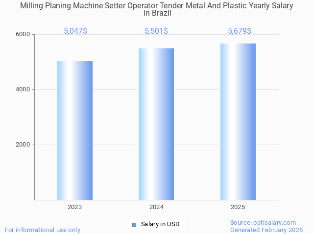 milling planing machine setter operator tender metal and plastic salary in brazil 2025 milling planing machine setter operator tender metal and plastic salary in brazil 2025