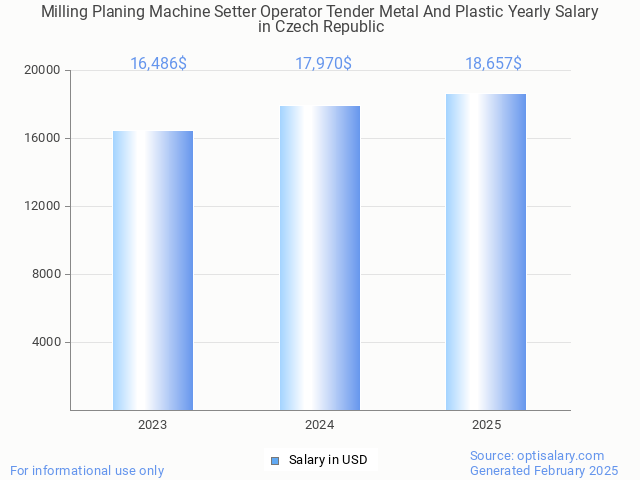 milling planing machine setter operator tender metal and plastic salary in czech republic 2025 milling planing machine setter operator tender metal and plastic salary in czech republic 2025