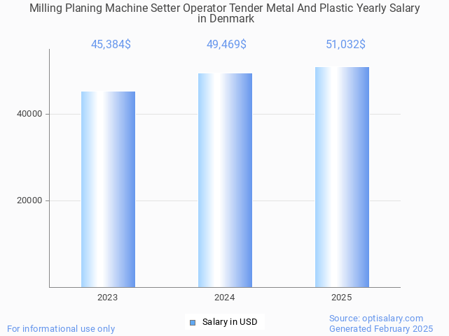 milling planing machine setter operator tender metal and plastic salary in denmark 2025 milling planing machine setter operator tender metal and plastic salary in denmark 2025