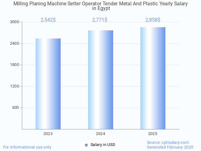 milling planing machine setter operator tender metal and plastic salary in egypt 2025 milling planing machine setter operator tender metal and plastic salary in egypt 2025