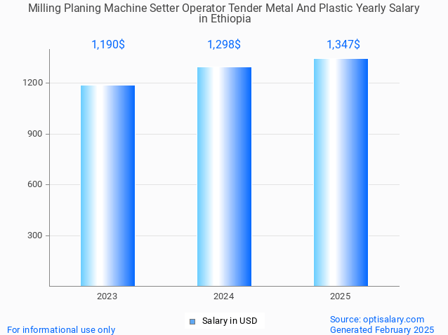 milling planing machine setter operator tender metal and plastic salary in ethiopia 2025 milling planing machine setter operator tender metal and plastic salary in ethiopia 2025