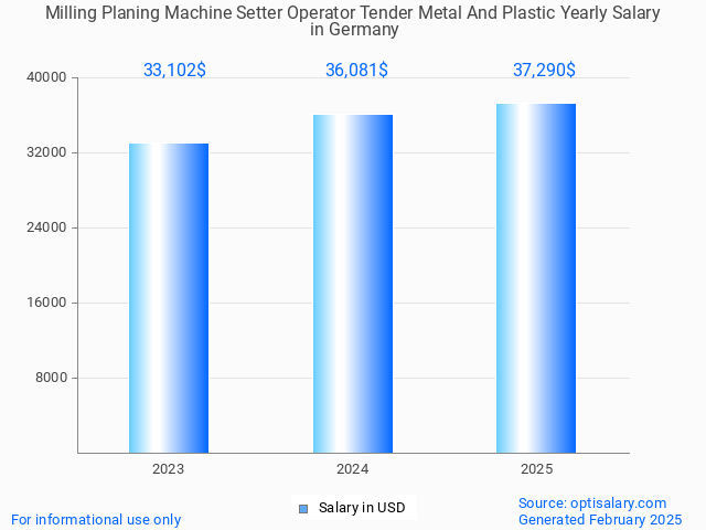 milling planing machine setter operator tender metal and plastic salary in germany 2025 milling planing machine setter operator tender metal and plastic salary in germany 2025