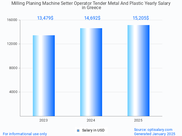 milling planing machine setter operator tender metal and plastic salary in greece 2025 milling planing machine setter operator tender metal and plastic salary in greece 2025