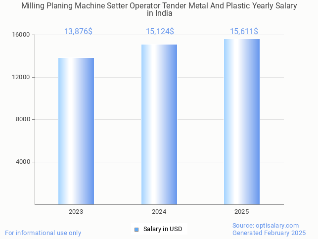 milling planing machine setter operator tender metal and plastic salary in india 2025 milling planing machine setter operator tender metal and plastic salary in india 2025