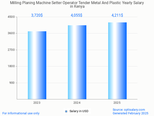 milling planing machine setter operator tender metal and plastic salary in kenya 2025 milling planing machine setter operator tender metal and plastic salary in kenya 2025