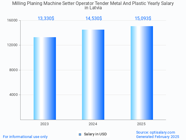 milling planing machine setter operator tender metal and plastic salary in latvia 2025 milling planing machine setter operator tender metal and plastic salary in latvia 2025