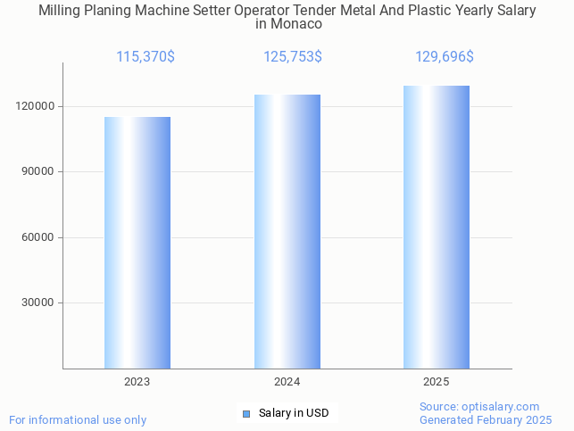 milling planing machine setter operator tender metal and plastic salary in monaco 2025 milling planing machine setter operator tender metal and plastic salary in monaco 2025