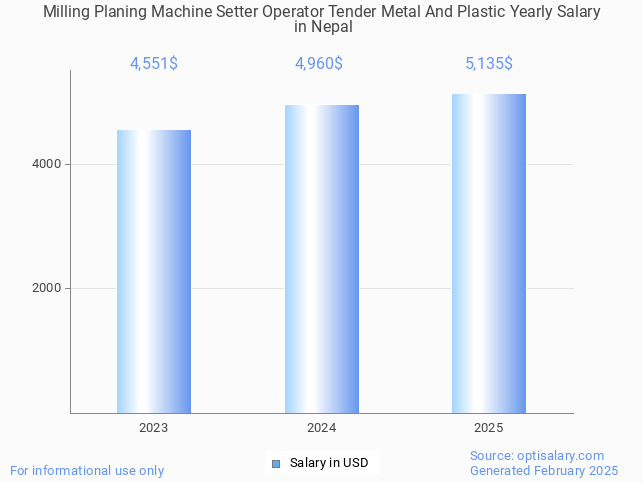 milling planing machine setter operator tender metal and plastic salary in nepal 2025 milling planing machine setter operator tender metal and plastic salary in nepal 2025