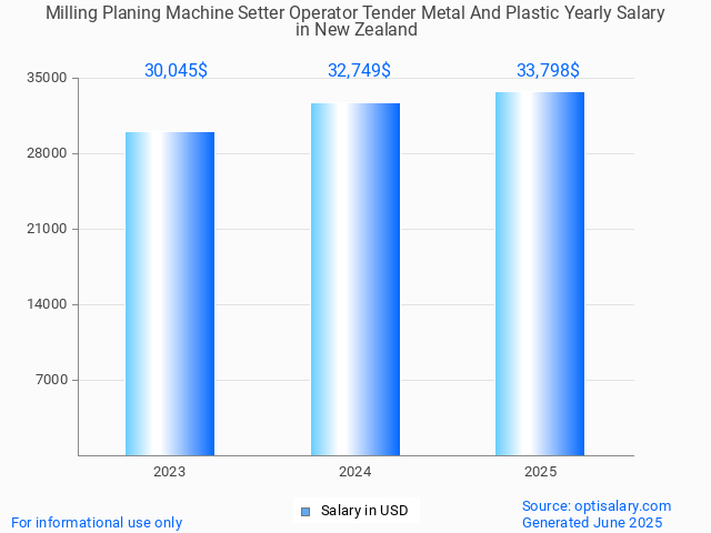 milling planing machine setter operator tender metal and plastic salary in new zealand 2025 milling planing machine setter operator tender metal and plastic salary in new zealand 2025