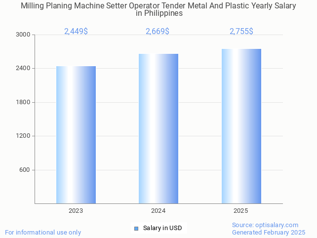 milling planing machine setter operator tender metal and plastic salary in philippines 2025 milling planing machine setter operator tender metal and plastic salary in philippines 2025