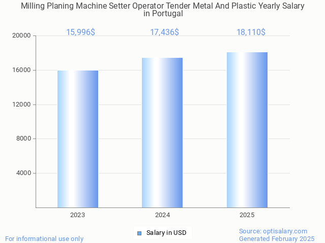 milling planing machine setter operator tender metal and plastic salary in portugal 2025 milling planing machine setter operator tender metal and plastic salary in portugal 2025