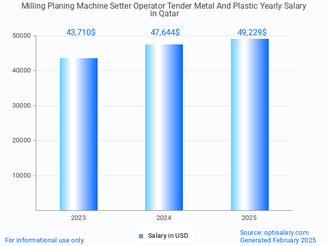 milling planing machine setter operator tender metal and plastic salary in qatar 2025 milling planing machine setter operator tender metal and plastic salary in qatar 2025