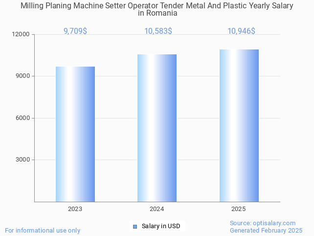 milling planing machine setter operator tender metal and plastic salary in romania 2025 milling planing machine setter operator tender metal and plastic salary in romania 2025