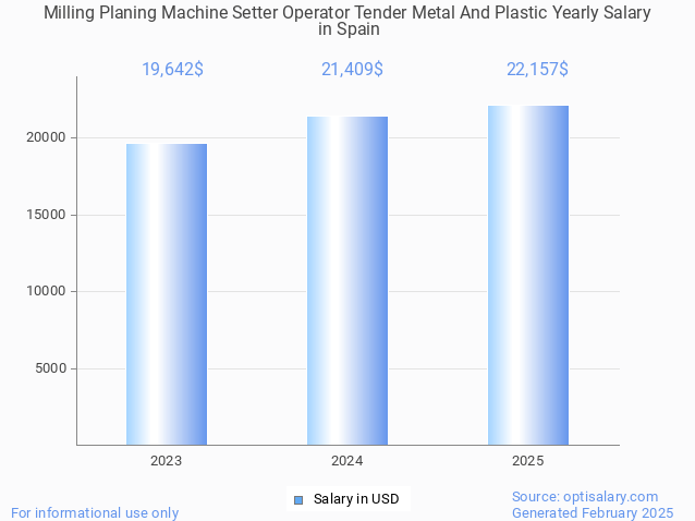 milling planing machine setter operator tender metal and plastic salary in spain 2025 milling planing machine setter operator tender metal and plastic salary in spain 2025