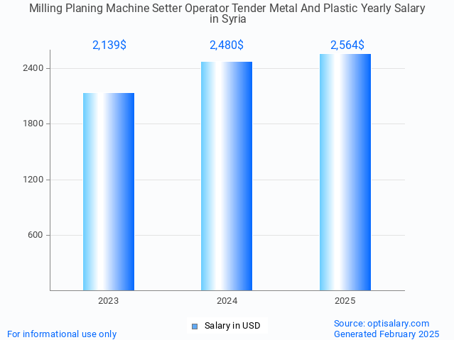 milling planing machine setter operator tender metal and plastic salary in syria 2025 milling planing machine setter operator tender metal and plastic salary in syria 2025