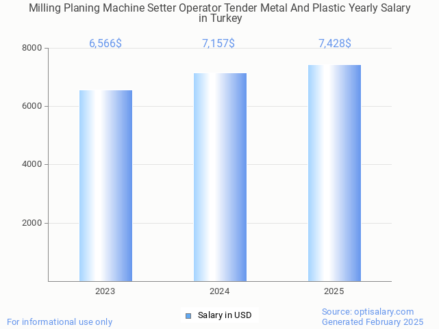 milling planing machine setter operator tender metal and plastic salary in turkey 2025