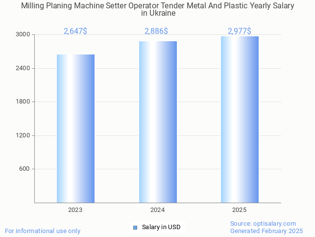 milling planing machine setter operator tender metal and plastic salary in ukraine 2025 milling planing machine setter operator tender metal and plastic salary in ukraine 2025