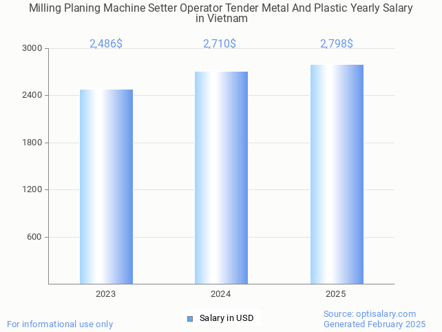 milling planing machine setter operator tender metal and plastic salary in vietnam 2025 milling planing machine setter operator tender metal and plastic salary in vietnam 2025