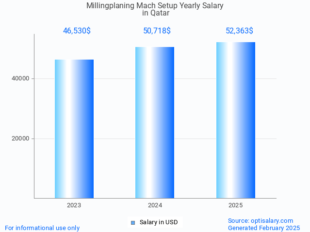 millingplaning mach setup salary in qatar 2025 millingplaning mach setup salary in qatar 2025