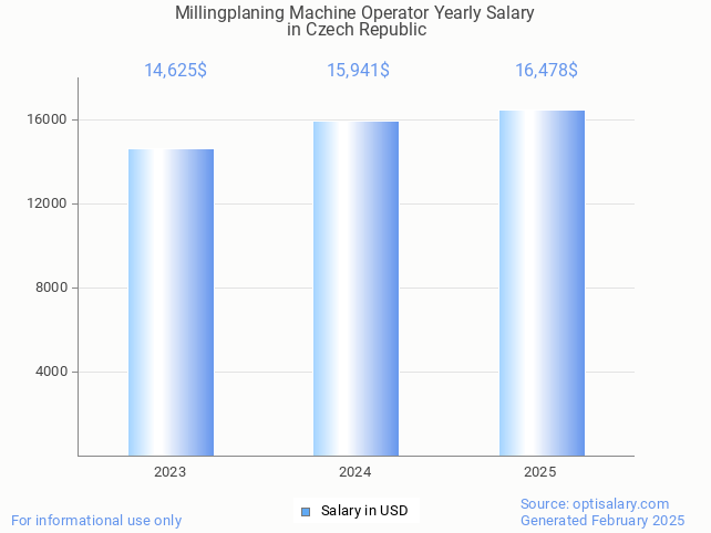 millingplaning machine operator salary in czech republic 2025 millingplaning machine operator salary in czech republic 2025
