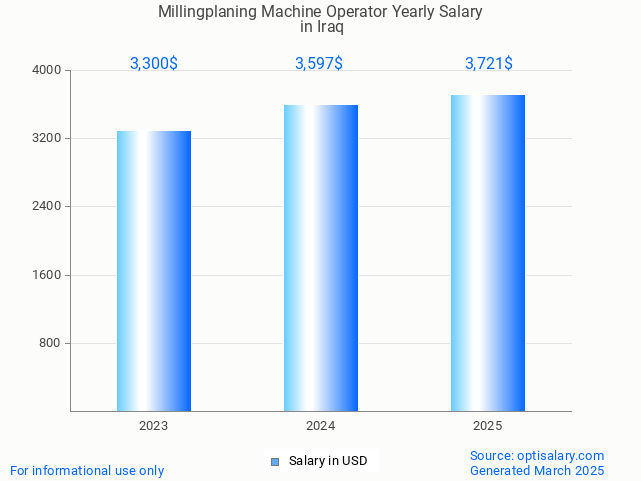 millingplaning machine operator salary in iraq 2025 millingplaning machine operator salary in iraq 2025